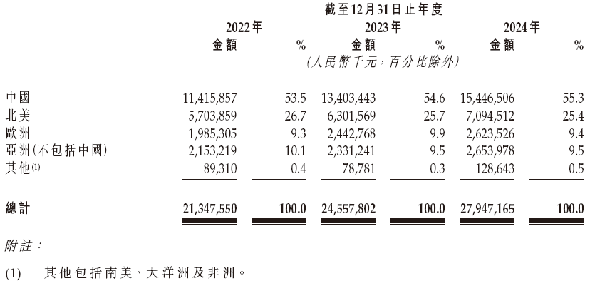 三花智控,来自浙江绍兴,通过港交所聆讯,或很快香港上市