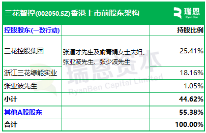 三花智控,来自浙江绍兴,通过港交所聆讯,或很快香港上市