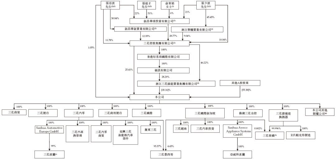 三花智控,来自浙江绍兴,通过港交所聆讯,或很快香港上市