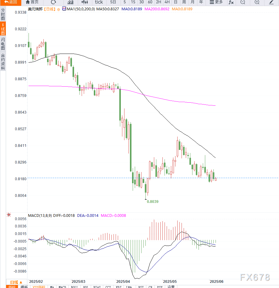 美国经济数据疲软打压美元，美元兑瑞郎维持区间震荡
