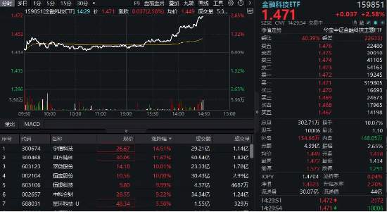 稳定币概念股尾盘冲高！恒宝股份、翠微股份斩获5天4板，金融科技ETF（159851）拉涨2.5%