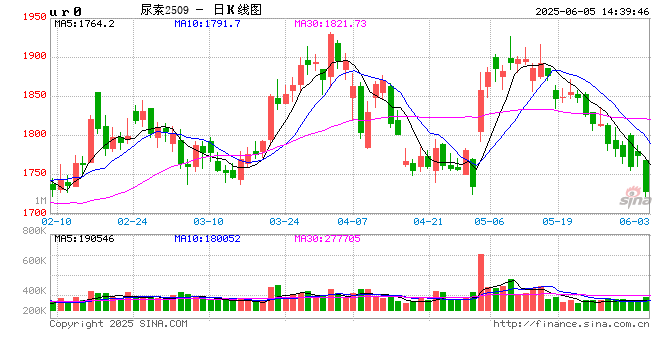 光大期货0605热点追踪:尿素增仓下行,价格上方限制依旧明显