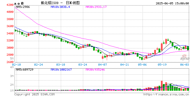 收评|国内期货主力合约涨跌不一 氧化铝、尿素跌近3%