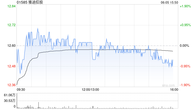 花旗：对雅迪控股展开90日上行催化观察 目标价22.5港元