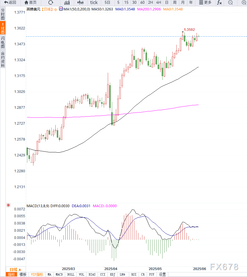 英国PMI回升叠加美国经济数据欠佳，英镑兑美元维持高位震荡