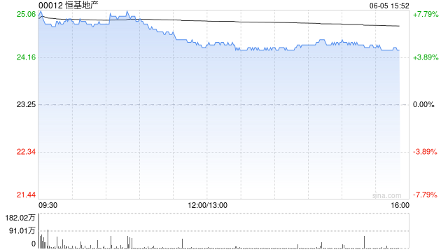 瑞银：维持恒基地产目标价25.7港元 评级“买入”