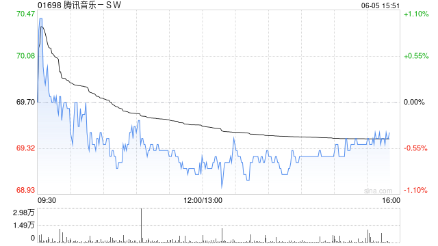 招商证券：首予腾讯音乐-SW“强烈推荐”评级