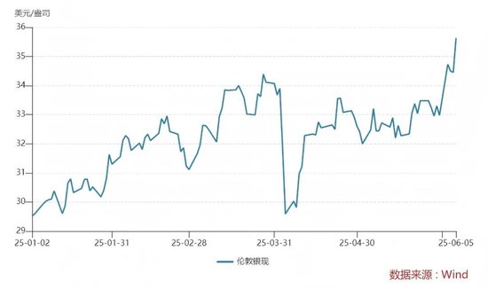 这种贵金属,价格创13年来新高!涨幅直追黄金,未来如何走?
