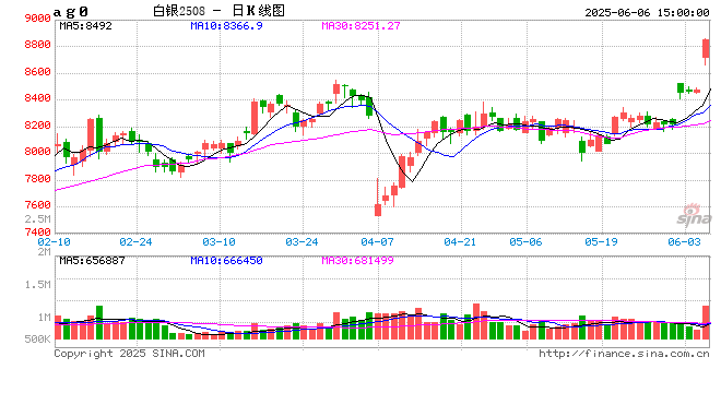 收评|国内期货主力合约涨多跌少 沪银涨超4%