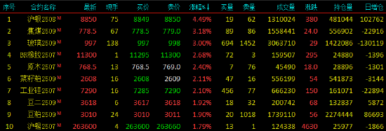 收评|国内期货主力合约涨多跌少 沪银涨超4%
