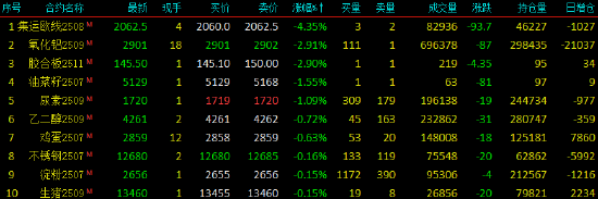收评|国内期货主力合约涨多跌少 沪银涨超4%