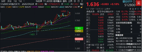 银行逆天涨势不停，资金不畏“高位”，512800单日再揽1．76亿元！