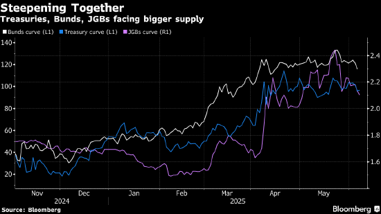 看图：日本国债拍卖躲过一劫 但全球供应压力仍将持续