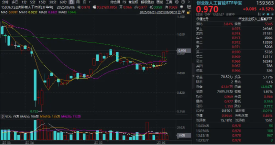 算力反复活跃,创业板人工智能四连阳!新易盛涨超2%再创阶段新高,龙虎榜机构席位大额加仓