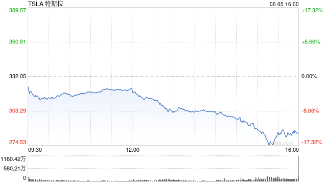 净值一夜缩水340亿美元 马斯克与特朗普对战的代价不菲