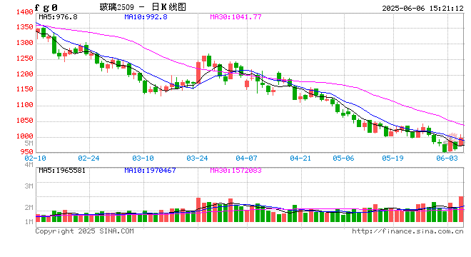 光大期货0606热点追踪：玻璃大幅拉涨，关注后续供需变化
