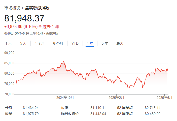 贸易不确定性笼罩经济 印度央行超预期降息50基点
