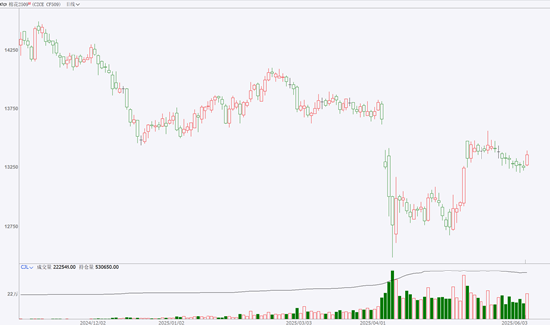 期市晨昏线6.6（晚）：棉花的反弹能否延续？