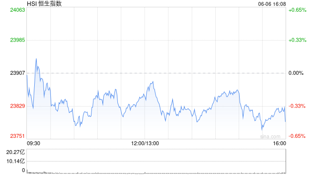 收评:港股恒指跌0.48% 科指跌0.63% 创新药概念股集体强势