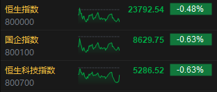 收评:港股恒指跌0.48% 科指跌0.63% 创新药概念股集体强势