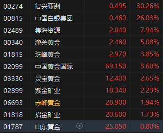 收评:港股恒指跌0.48% 科指跌0.63% 创新药概念股集体强势