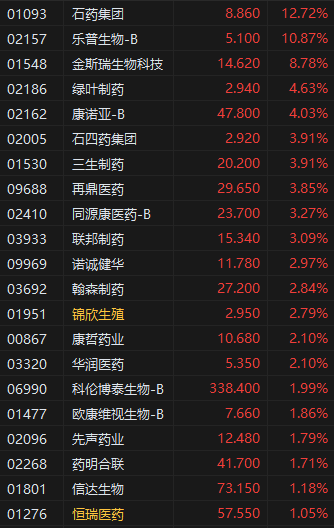 收评:港股恒指跌0.48% 科指跌0.63% 创新药概念股集体强势