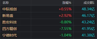 三连涨之后，今天A股迎来6月首次回调，又被市场教育了