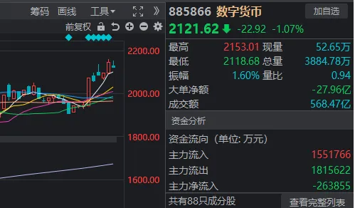 三连涨之后，今天A股迎来6月首次回调，又被市场教育了