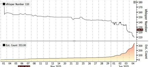 华尔街看今晚非农：数字若低于10万 美股牛市结束？