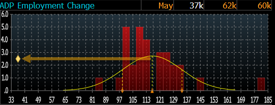 华尔街看今晚非农：数字若低于10万 美股牛市结束？