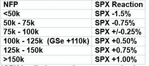华尔街看今晚非农：数字若低于10万 美股牛市结束？