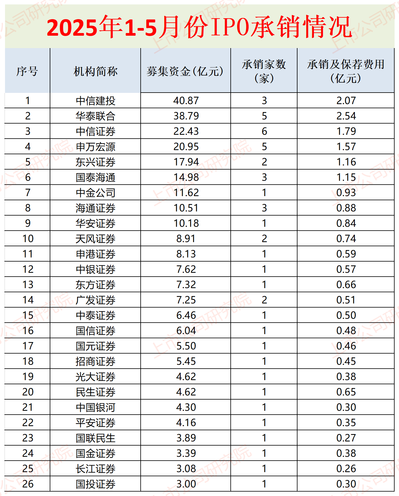 IPO月报|烨隆股份排队40个月终折戟 太力科技承销保荐费用费用率14%为年内最高