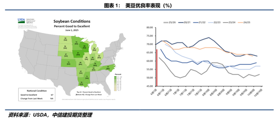 【豆系观察】等待驱动进一步明朗