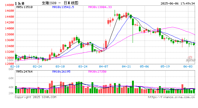 生猪：出栏降重，期现偏弱