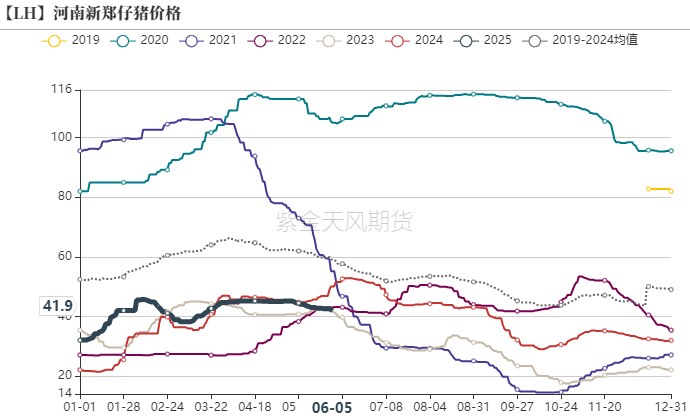 生猪：出栏降重，期现偏弱