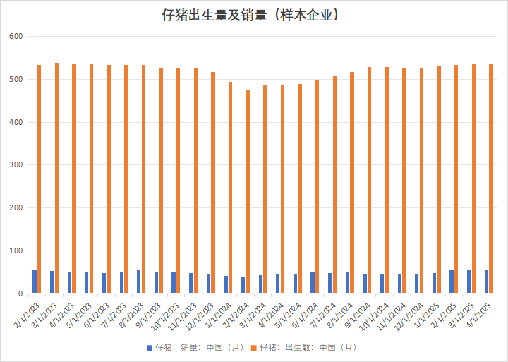 生猪：出栏降重，期现偏弱