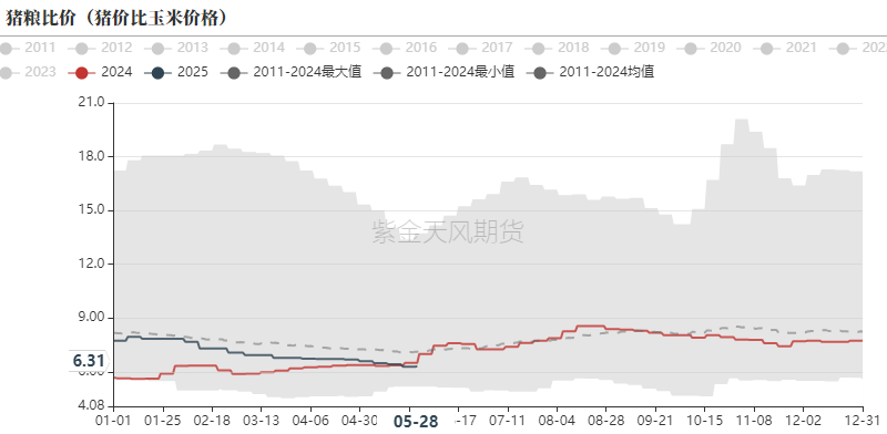 生猪：出栏降重，期现偏弱