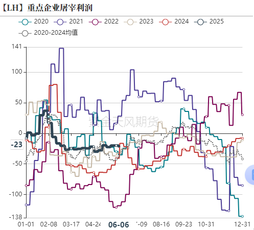 生猪：出栏降重，期现偏弱