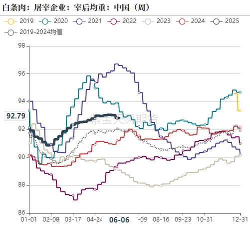 生猪：出栏降重，期现偏弱