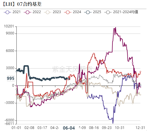 生猪：出栏降重，期现偏弱