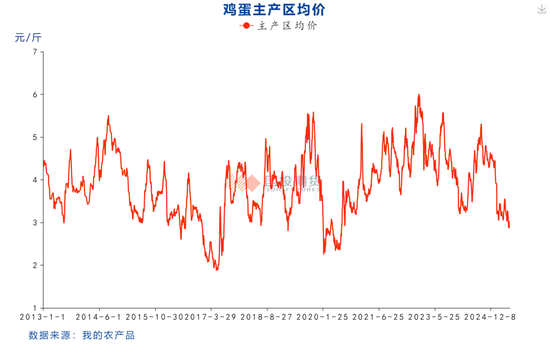 【鸡蛋专题】本轮鸡蛋价格周期的底部如何评估？
