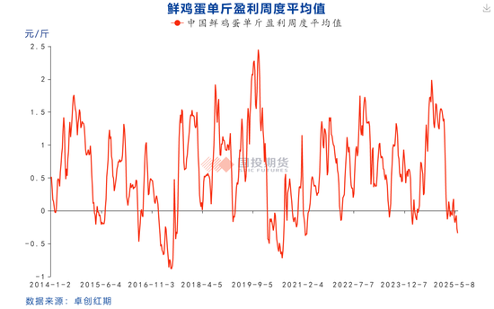 【鸡蛋专题】本轮鸡蛋价格周期的底部如何评估？