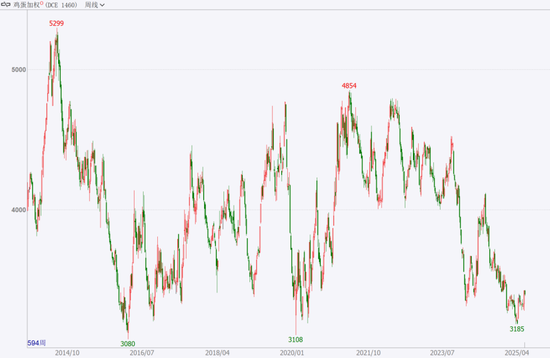 【鸡蛋专题】本轮鸡蛋价格周期的底部如何评估？
