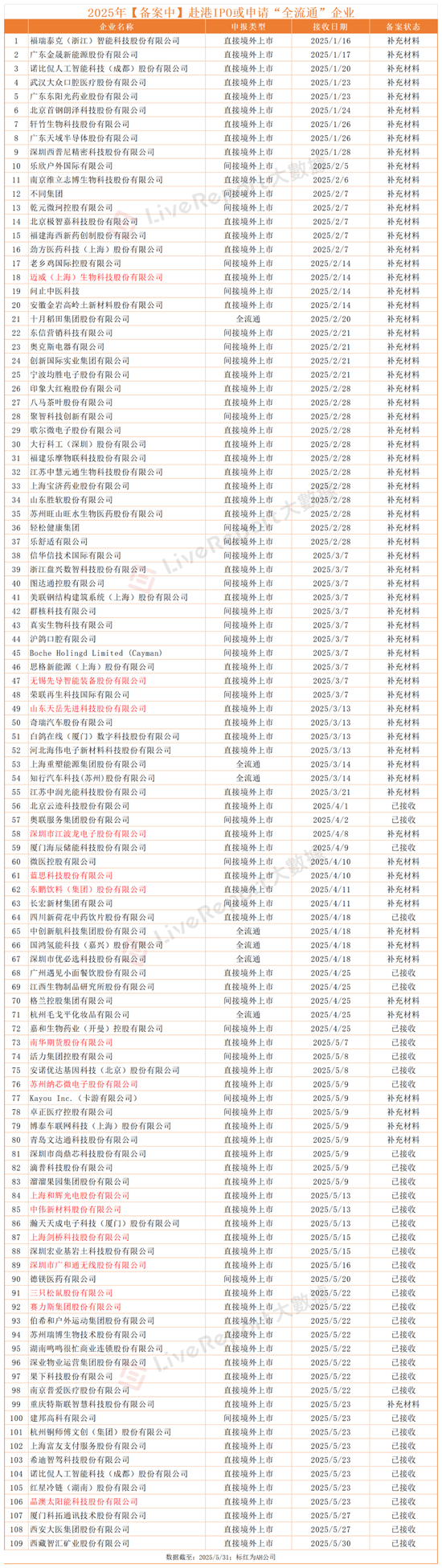 从备案看港股IPO，109家备案排队中，“A+H”主旋律：中信、中金揽半壁江山