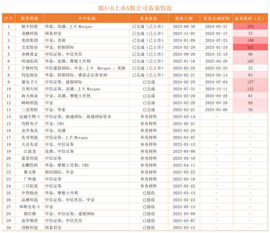 从备案看港股IPO，109家备案排队中，“A+H”主旋律：中信、中金揽半壁江山