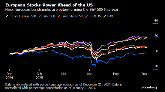 Carmignac首席经济学家警告 美国不再是安全投资地