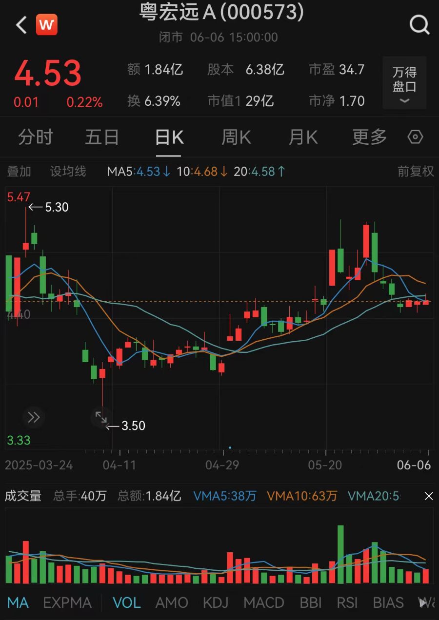 拟终止筹划重大资产重组！粤宏远A回应转型受挫