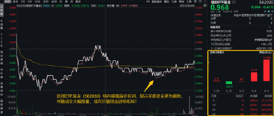 逐“光”而行？信创新晋“吸金大户”，562030叒现天量，基金公司紧急提示风险！金融科技突然变脸，什么原因