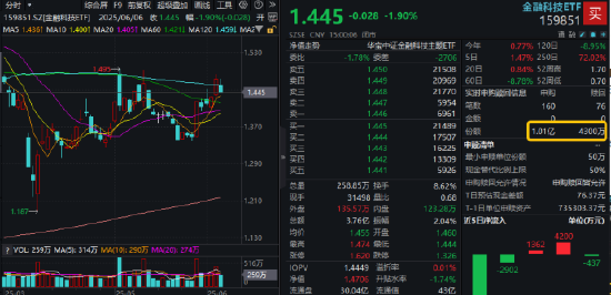 逐“光”而行？信创新晋“吸金大户”，562030叒现天量，基金公司紧急提示风险！金融科技突然变脸，什么原因