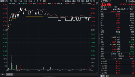 制冷剂R32价格暴涨42%，行业利润激增引爆板块！氟化工领涨，化工ETF（516020）日线四连阳！